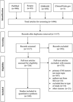 Primary Brain Tumor Research Productivity in Southeast Asia and Its Association With Socioeconomic Determinants and Burden of Disease